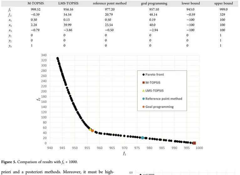 Figure 5. Comparison of results with f 1 + 1000.