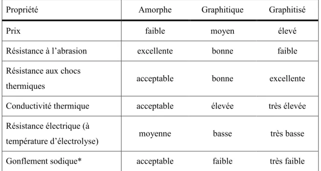 Tableau 1.1 : Comparaison qualitative de quelques propriétés des trois grandes familles de  technologies de cathodes [Sorlie et Oye,  2010] 