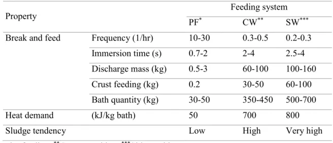 Table 2.5 : Comparison between different feeding systems [Grjotheim et coll.,  1989]. 