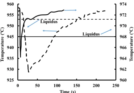 Figure 2.6 Comparison of bath temperature change versus time for two feeding strategies; The  solid lines and dashed lines correspond to point feeding and center working respectively [Walker 