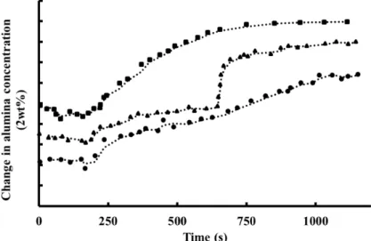 Figure 2.8 Effect of dumping height (h) on the dissolution behavior of alumina; ● (h=2 cm), ■  (h=10 cm), ▲ (h=60 cm) [Bagshaw et al.,  1985]