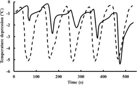 Figure 2.9 Temperature drop when bath was fed with plugged holes (solid line) and open holes  (dashed line) [Kobbeltvedt et al.,  1996]
