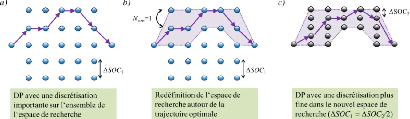Figure III.11: Programmation Dynamique adaptative - a) Première DP - b) redéfinition de l'espace de recherche  - c) Seconde DP 