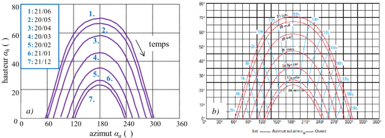 Figure II.7:Comparaison de la fonction établie avec les abaques 