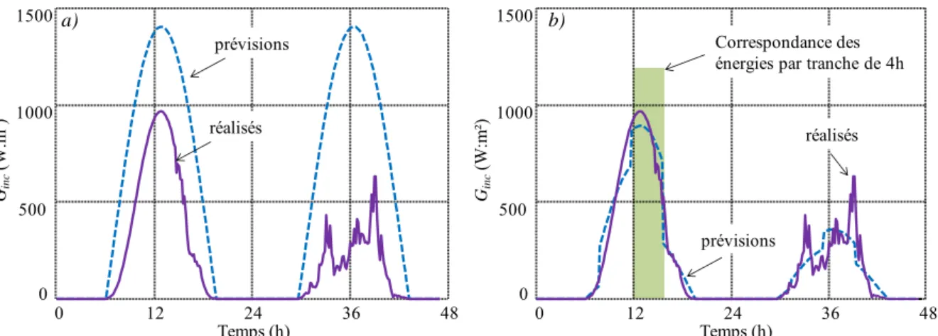 Figure II.8: Couples prévisions/réalisé -a) prévisions idéales -b) adaptation de l'énergie 