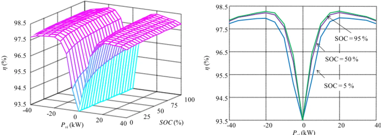 Figure II.14: Rendement en fonction de la puissance et du SOC 