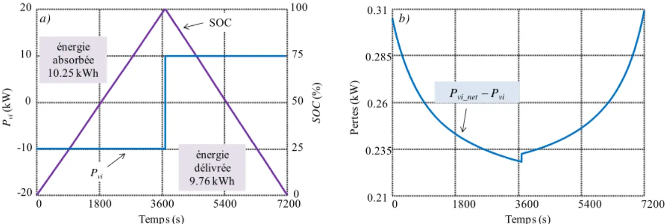 Figure II.15: Cycle charge/décharge à puissance nominale - a) profil de SOC et P vi  -b) évolution des pertes 