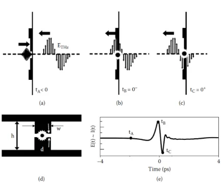 Figure 1.6 La d´ etection THz avec une antenne photoconductrice. Figure tir´ ee de [19].