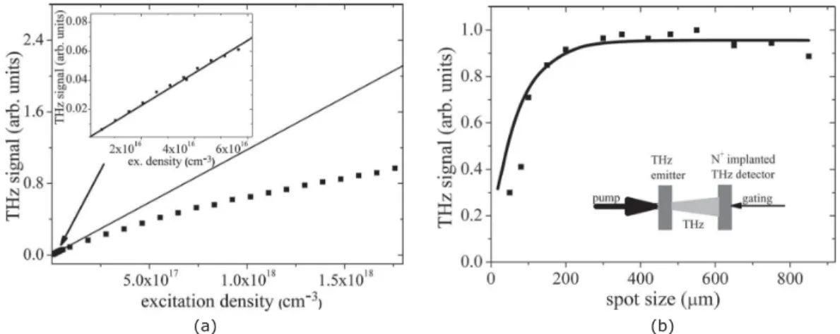 Figure 2.10 Le signal THz en fonction de la densit´ e d’excitation (a) et de la taille du faisceau laser (b) pour une antenne ` a ´ electrodes interdigit´ ees en d´ etection