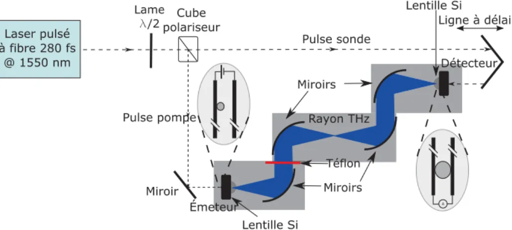 Figure 3.12 Le montage de caract´ erisation dans le but de r´ ealiser de la spectroscopie THz dans le domaine temporel.