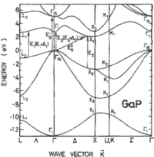 Figure 4.1 Structure de bandes de GaP. Figure tir´ ee de [59].