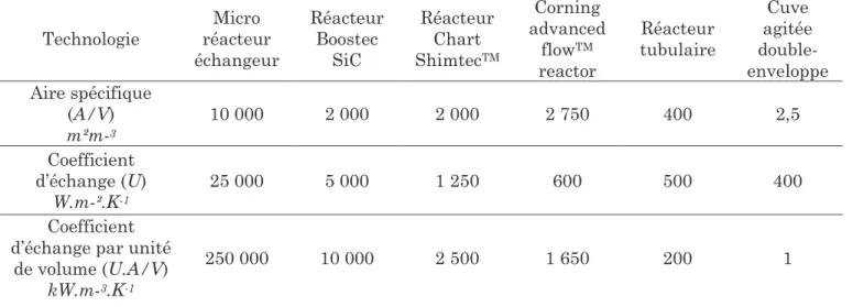 Tableau 1-5 : Comparaison des caractéristiques thermiques de différents types de réacteurs  (Di Miceli, 2008; Fustier, 2012) 