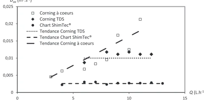 Figure 2-16: Evolution du coefficient de dispersion axiale en fonction du débit 