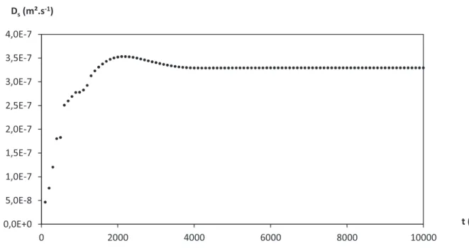 Figure 3-5: Exemple didentification de D s  à Re = 0,2 pour un réacteur de longueur L = 0,27  m 