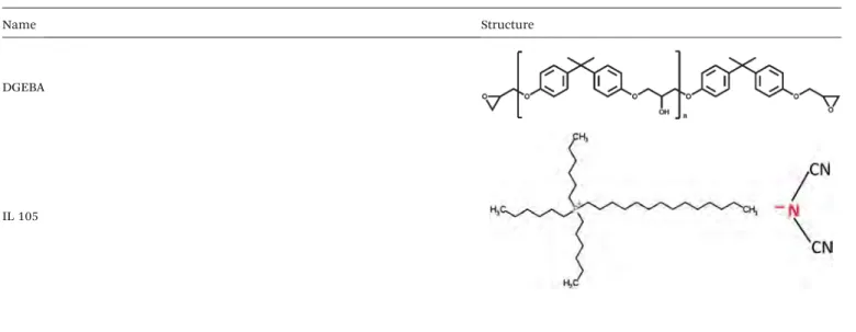 Table 1 Chemical structures of the epoxy prepolymer and the phosphonium ionic liquid