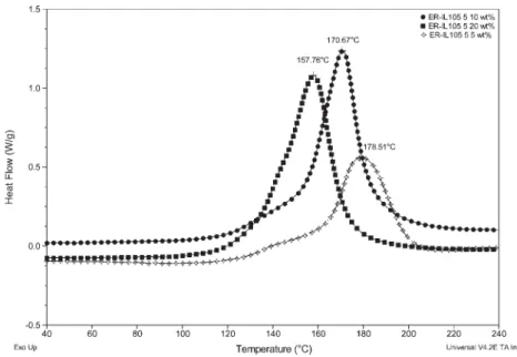 Table 2 Curing of DGEBA –IL systems from DSC IL content (phr) IL–epoxy (mol/ratio) D H(J g #1 ) Maximum exothermtemperature (!C) 5 0.017 227 178 10 0.033 350 170 20 0.064 357 158