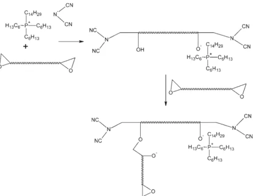 Fig. 3 FTIR spectra of DGEBA, IL 105 and blends with 10 phr of IL 105 subjected to heating at 80 ! C during diﬀerent times: (1) 0 min, (2) 30 min, (3) 60 min; and second heating stage at 140 ! C for (4) 60 min and (5) 120 min.