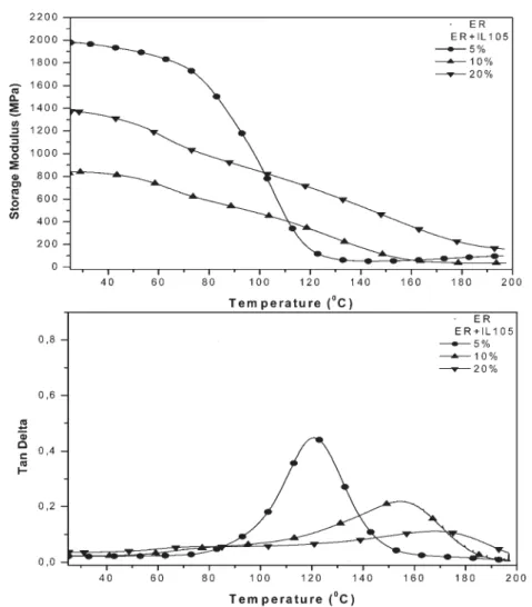 Table 3 Dynamical mechanical analysis of epoxy –IL networks: Storage moduli at glassy and rubbery states as well as the main relaxation peak (Ta)