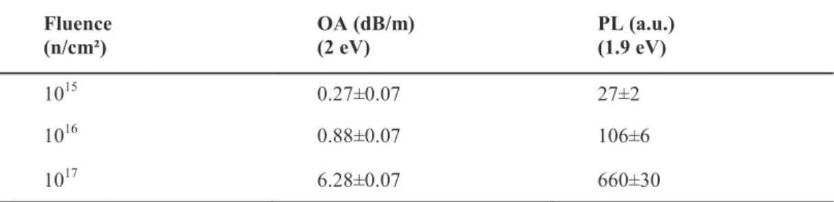 TABLE 1: Evolution of optical absorption (OA at 2 eV) and luminescence (PL at 1.9 eV) with the fluence
