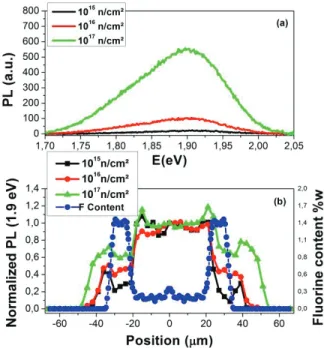 FIGURE 3: (a) PL spectra measured under excitation at E exc =3.8 eV in the core center of neutron irradiated samples at 10 15  n/cm², 10 16  n/cm² and 10 17  n/cm²; (b) NBOHC normalized profiles along the fiber diameter of the fibers (points black 10 15  n