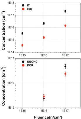 FIGURE 5: Concentration of (a) Si- E’ (black points) and H(I) (red points) and (b) NBOHC (black points) and POR (red points)  point defects as a function of neutron fluence