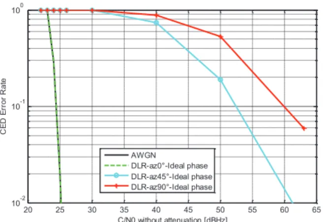 Figure 15: Received signal amplitude and phase with the  DLR channel model, with 90° of azimuth angle 