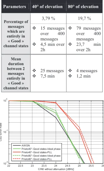 Table 5: Statistical results about time durations  between two messages entirely in good channel states 