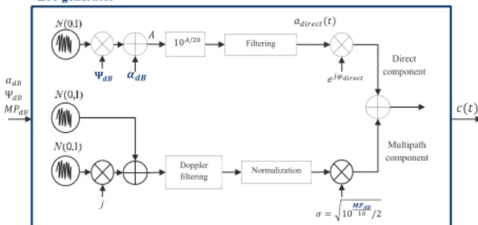 Figure 1: Generation of samples following a Loo  distribution 