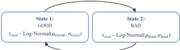 Figure 3: Semi-Markov chain state transitions process 