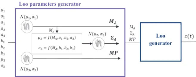 Table 1: Loo parameters generation  M A  ~ Gaussian(μ 1 , σ 1 )  Ɋ ଵ   is  fixed,  depending  on environmental conditions  ɐ ଵ   is  fixed,  depending  on  environmental conditions  Σ A  ~ Gaussian(μ 2 , σ 2 )  μ 2 =a 1 *M A 2 +a 2 *M A +a 3