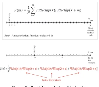 Figure 7 : Partial correlations illustration  The  spreading  code  delay,  between  the  received  LOS  signal component and the receiver spreading code locally  generated, is assumed to be perfectly estimated (note that  this  assumption  validates  the 