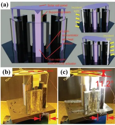 Figure 22. (a) Concept  of the artificial heliotropism based on  fiber network/SWCNT/LCE  nanocomposite film and its heliotropic behaviour (b, c)