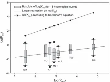 Fig. 6. Relationship between K oc ((mg gC ÿ1 )/(mg m ÿ3 )) and K ow ((mg m ÿ3 octanol )/ (mg m ÿ3 water )) at river Save catchment outlet for the 16 hydrological periods, and for 7 pesticide molecules (alachlor, atrazine, deethylatrazine, isoproturon, meto