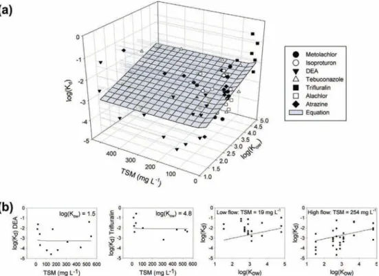 Fig. 7. Relationship between K d (m 3 g ÿ1 ), K ow ((mg m ÿ3 octanol )/(mg m ÿ3 water )) and Total Suspended Matter (TSM in mg L ÿ1 ) concentration: (a) equation and scatterplot of the K d