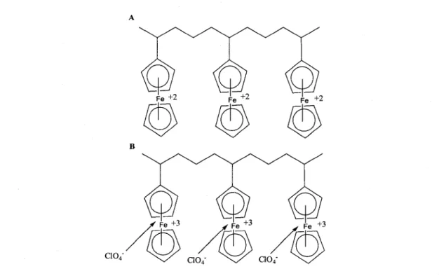 Figure 12. PVC dans son etat normal (A) et oxyde (B) avec l'anion insere pour maintenir  1' electroneutralite