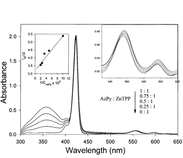 Figure 2 UV-vis spectra of ZnTPP and PAzPy-ZnTPP in dilute solution (concentration of  ZnTPP=1.0xl0&#34; M, the amount of polymer added is indicated by the molar ratio of  AzPy/ZnTPP)