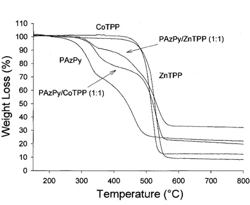 Figure 4 Thermogravimetric curves for PAzPy, ZnTPP, CoTPP and two complexes. 