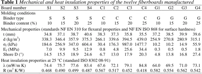 Table 1 Mechanical and heat insulation properties of the twelve fiberboards manufactured 