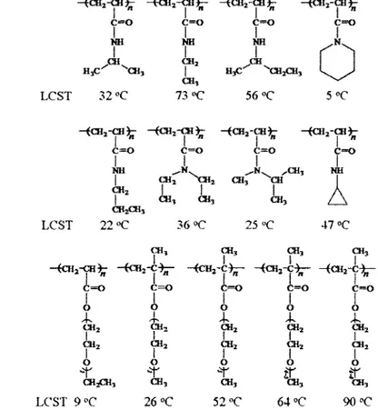 Figure 2. Chemical structures and LCSTs of typical thermo-responsive polymers (from  left to right): poly(N-isopropylacrylamide) (PNIPAM), poly(N-ethylacrylamide)  (PNEAM), poiy(N-isobutylacrylamide) (PNIBAM), poly(piperidinacrylamide) (PPDAM),  propylacry
