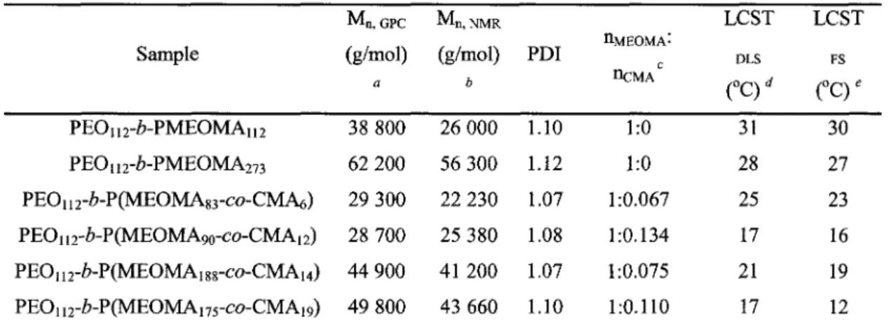 Table 1. Characteristics of synthesized block copolymers. 