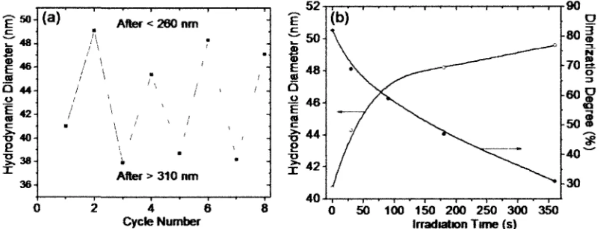 Figure 6. DLS results obtained with PEOii2-i-P(MEOMA 8 3-co-CMA 6 ) (2 mg mL&#34; 1 )  showing the photo-changeable volume of nanogel particles: (a) reversible change in  hydrodynamic diameter at 10 °C upon alternating photo-de-cross-linking at X &lt; 260 