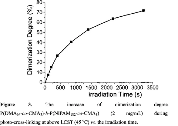 Figure 3. The increase of dimerization degree  P(DMA 6 4-c0-CMA3)-0-P(NIPAMi82-co-CMA 8 ) (2 mg/mL) during  photo-cross-linking at above LCST (45 °C) vs