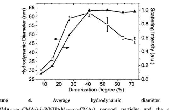 Figure 4. Average hydrodynamic diameter of  P(DMA64-co-CMA3)-o-P(NIPAMi82-co-CMA 8 ) nanogel particles and the solution  scattering intensity vs