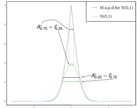 Figure 1.1: Illustrating 0.25-cut and 0.75-cut and their respective smallest β-content intervals.