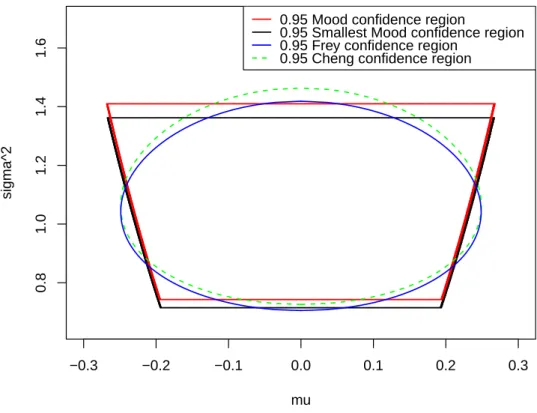 Figure 2.3: 0.95 confidence region for parameters of a normal distribution based on a sample set with size n = 100 and with ( ¯ X, S) = (0, 1).