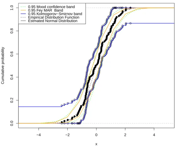 Figure 2.9: 0.95-Kolmogorov-Smirnov distribution free confidence band for a sample set with size n = 100 drawn from N (0, 1).