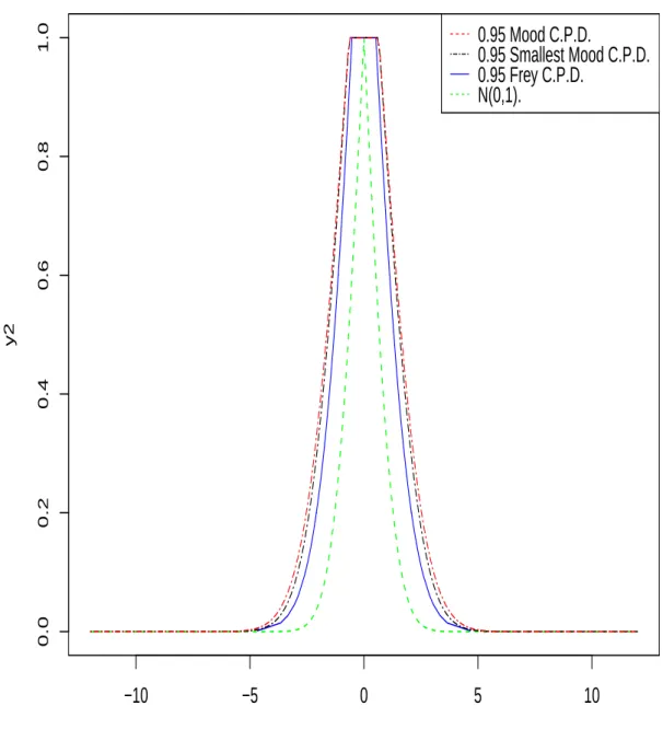 Figure 3.4: Possibility distribution encoding normal confidence band for a sample set of size 25 having ( ¯ X, S) = (0, 1).