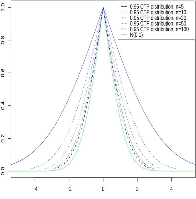 Figure 3.5: 0.95-confidence tolerance possibility distribution for different sample sizes having (X, S) = (0, 1).