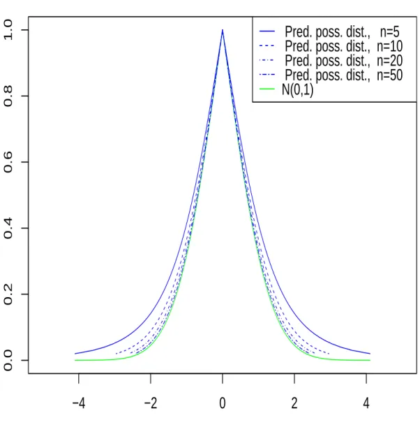 Figure 3.6: 0.95-confidence prevision possibility distribution for different sample sizes having (X, S) = (0, 1).
