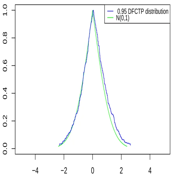 Figure 3.7: distribution-free 0.95-confidence tolerance possibility distribution for a sample set with size 450 drawn from N (0, 1).